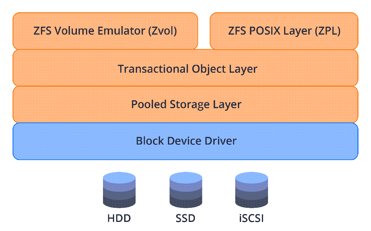 Disk operations