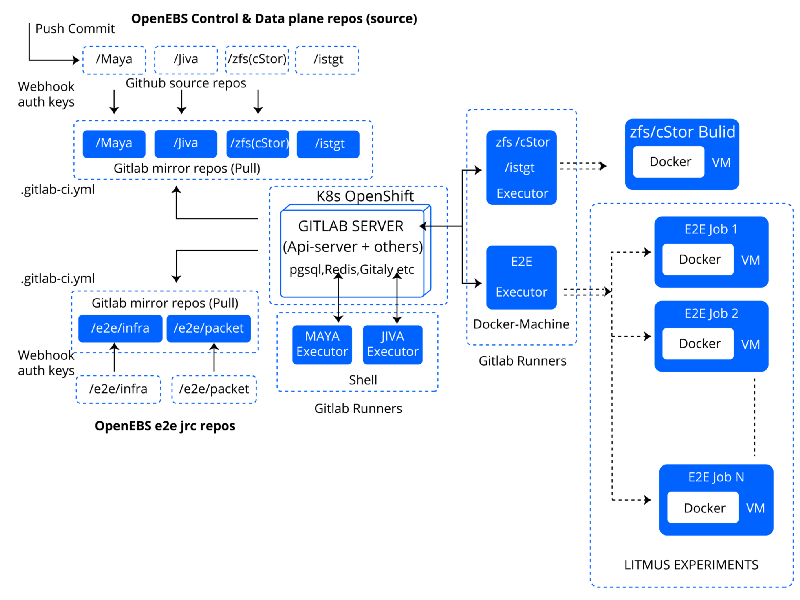 A Primer On OpenEBS Continuous Integration