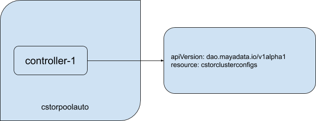 Kubernetes Operator - Fig 2