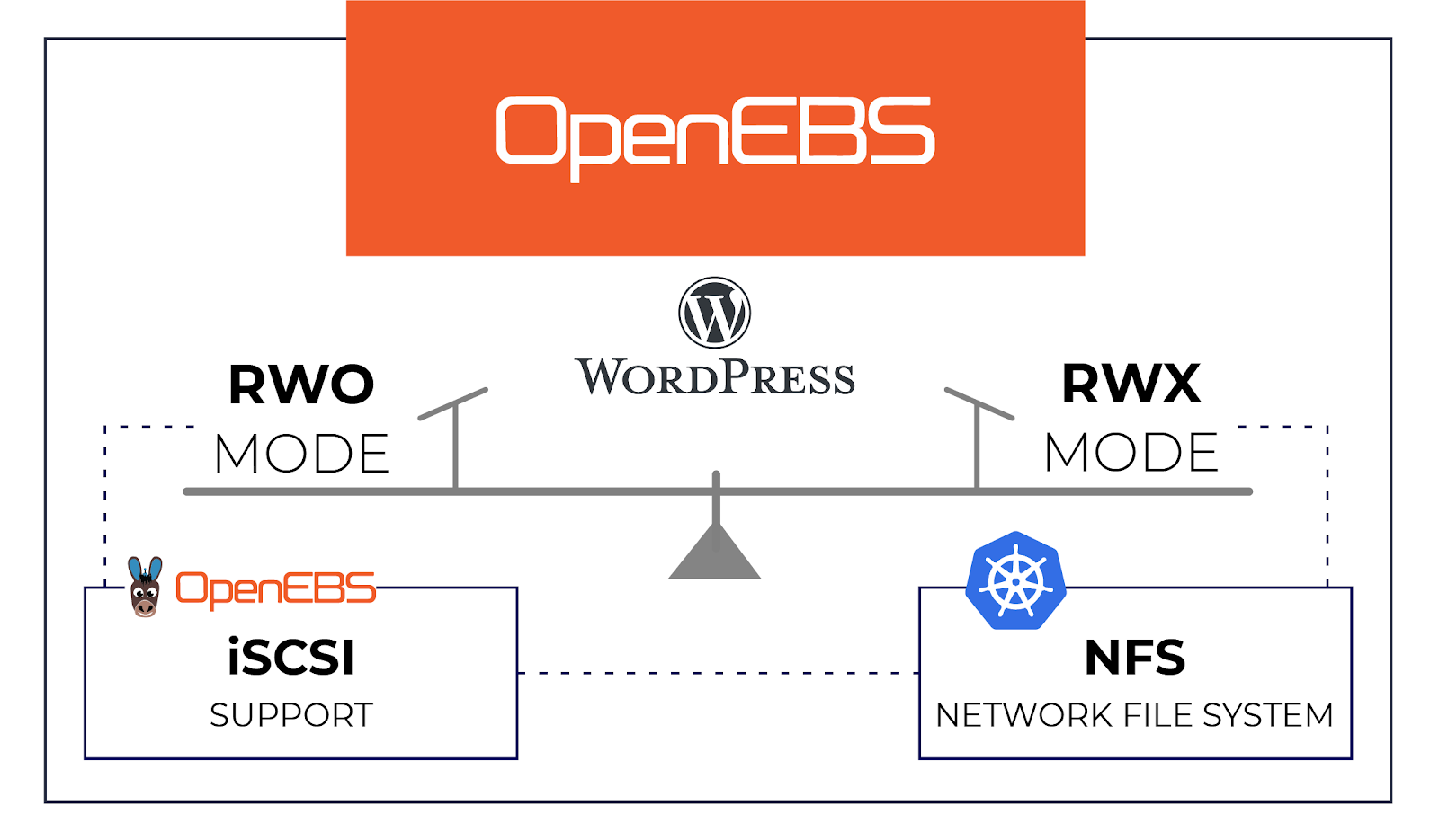 Setting Up Persistent Volumes In RWX Mode Using OpenEBS