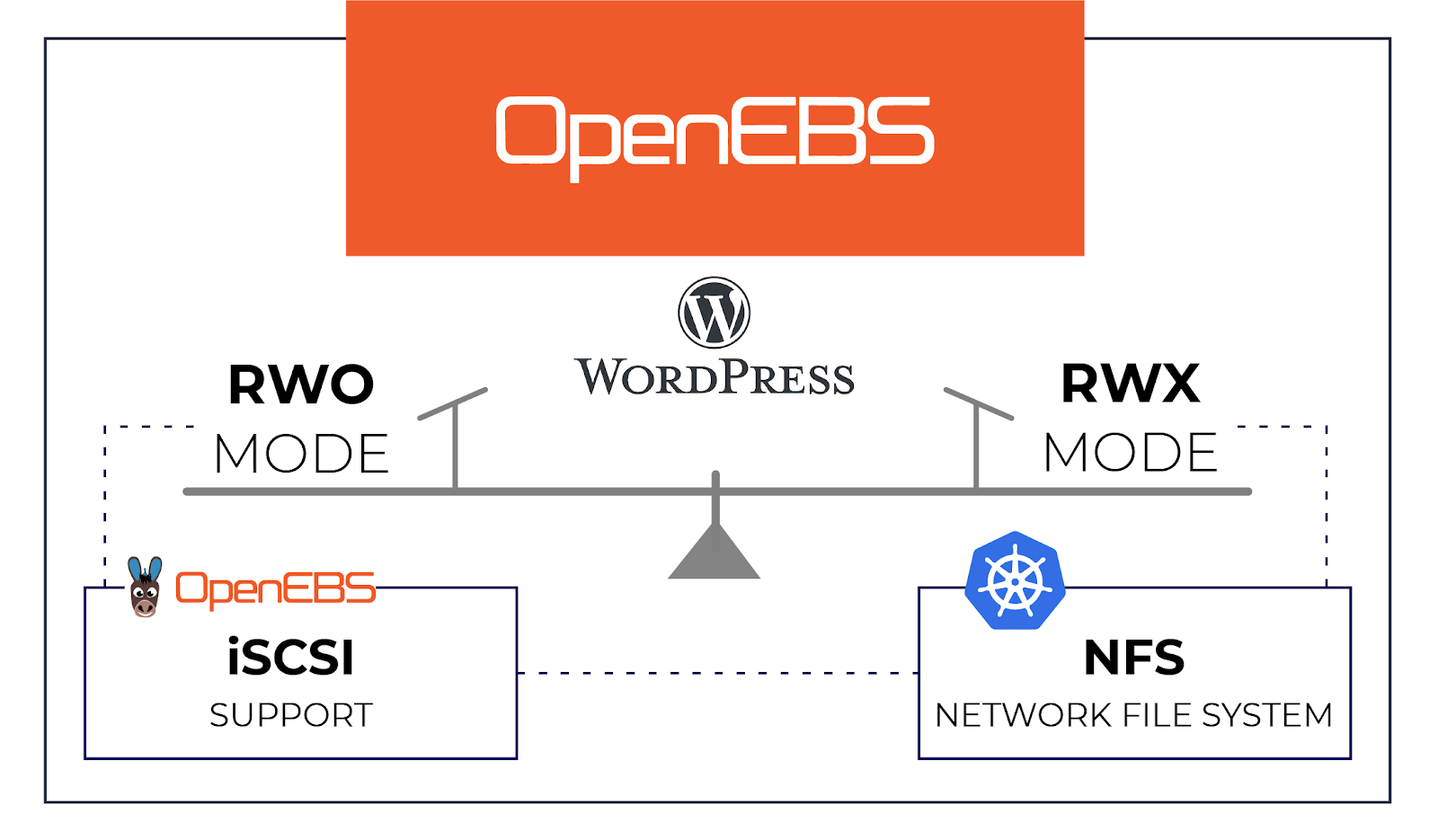                                                      WordPress with RWO and RWX over iSCSI and NFS