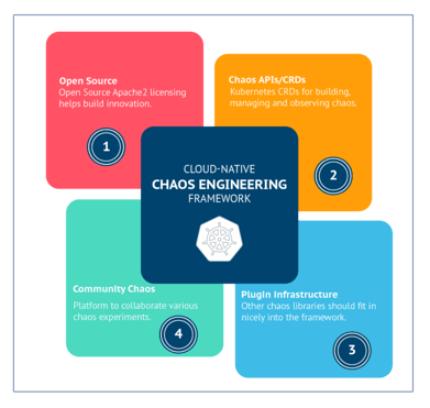 Cloud Native Chaos Engineering Framework