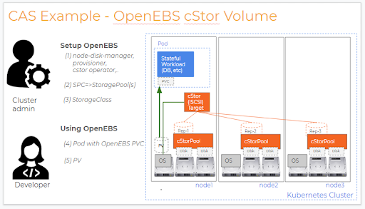 OpenEBS Project Update And What's Coming In V1.0