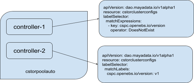 Kubernetes Operator - Fig 3