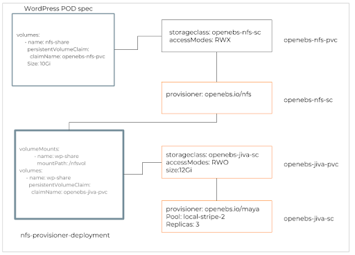 nfs provisioner deployment