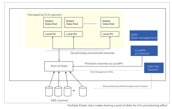 the ECK storage operations around capacity management