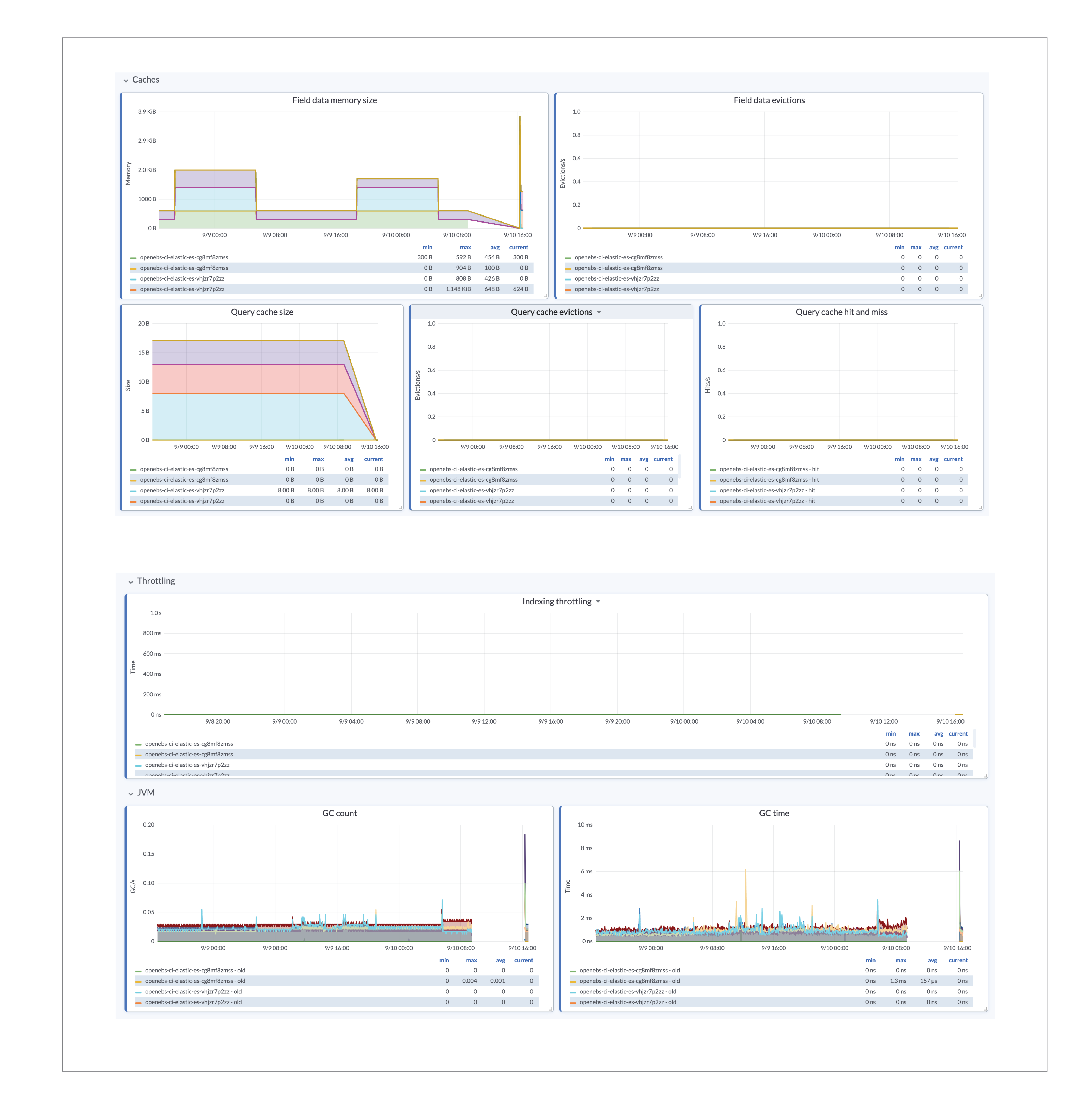 ElasticSearch DashBoard