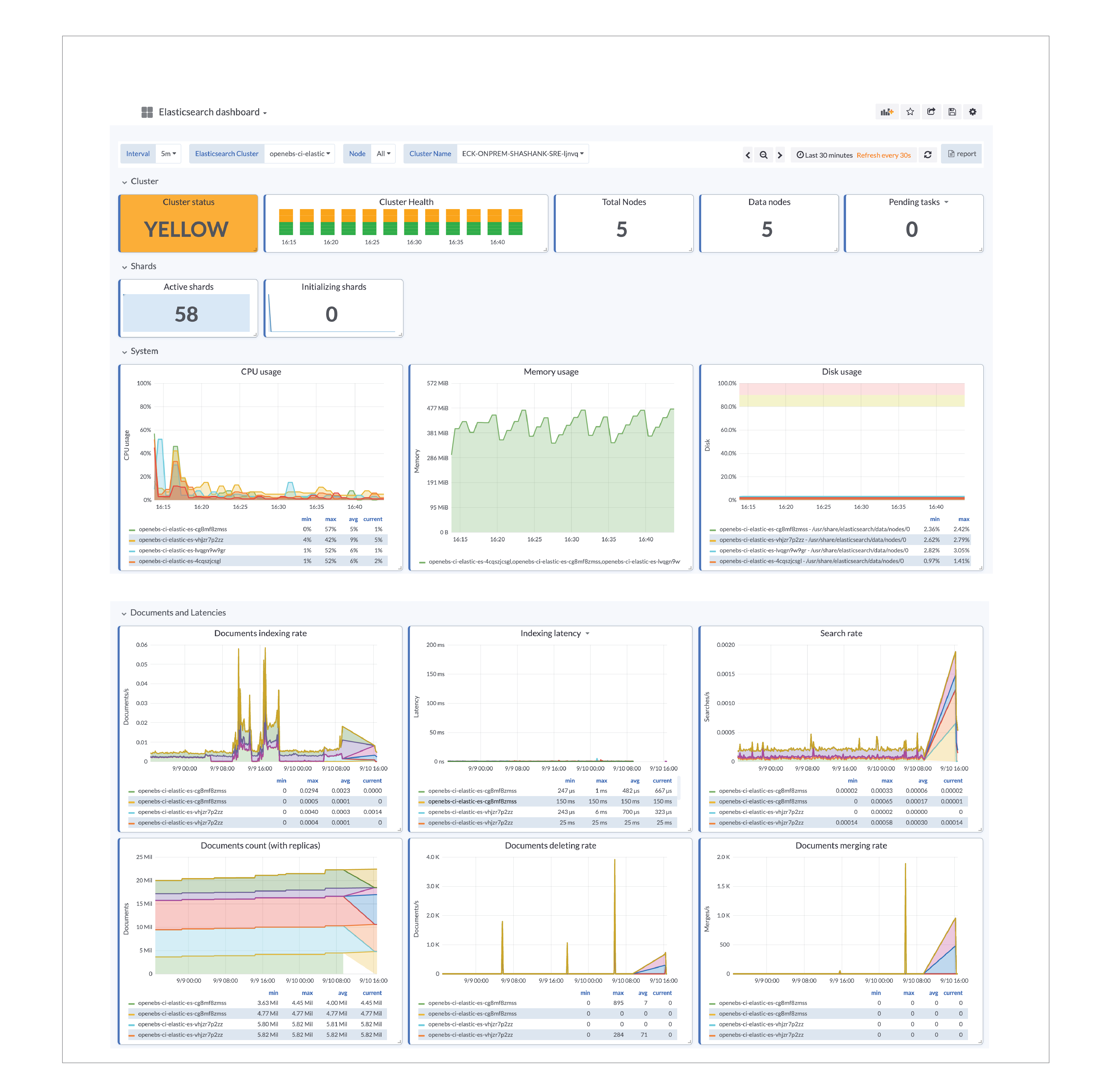 ElasticSearch DashBoard