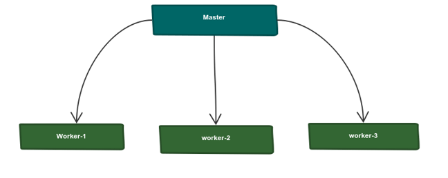 Master Node