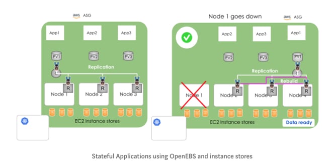 Stateful applications using OpenEBS and instance stores