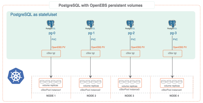 PostgreSQL with OpenEBS persistent volumes