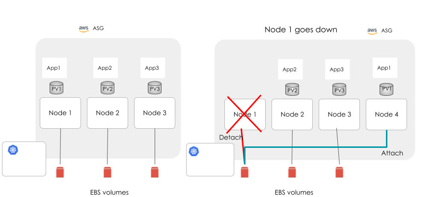 Stateful Applications using EBS volumes