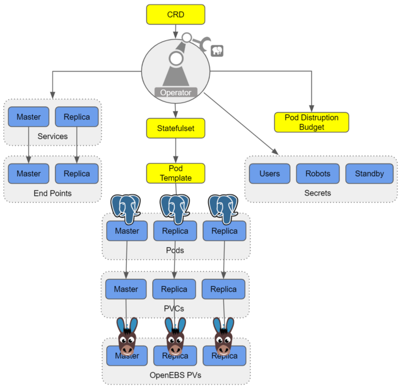 Postgres-Operator using OpenEBS as the Storage Provider