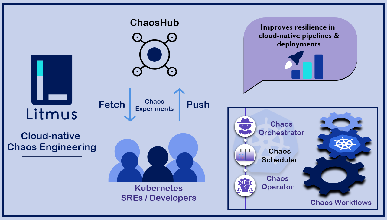 LitmusChaos is now a CNCF Sandbox project