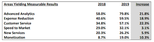 Survey of enterprise executives’ investments