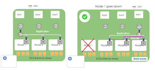 Stateful Applications using OpenEBS and Instance Stores