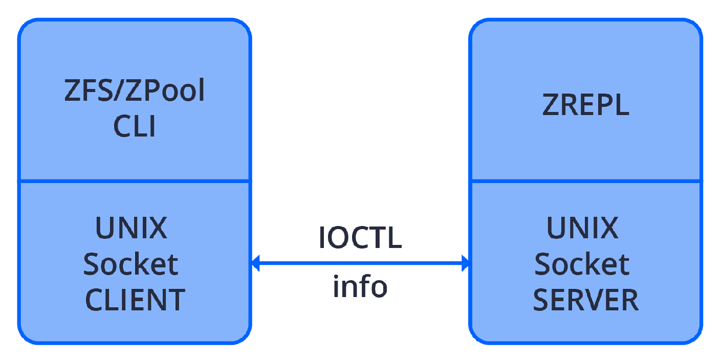 IOCTL redirection