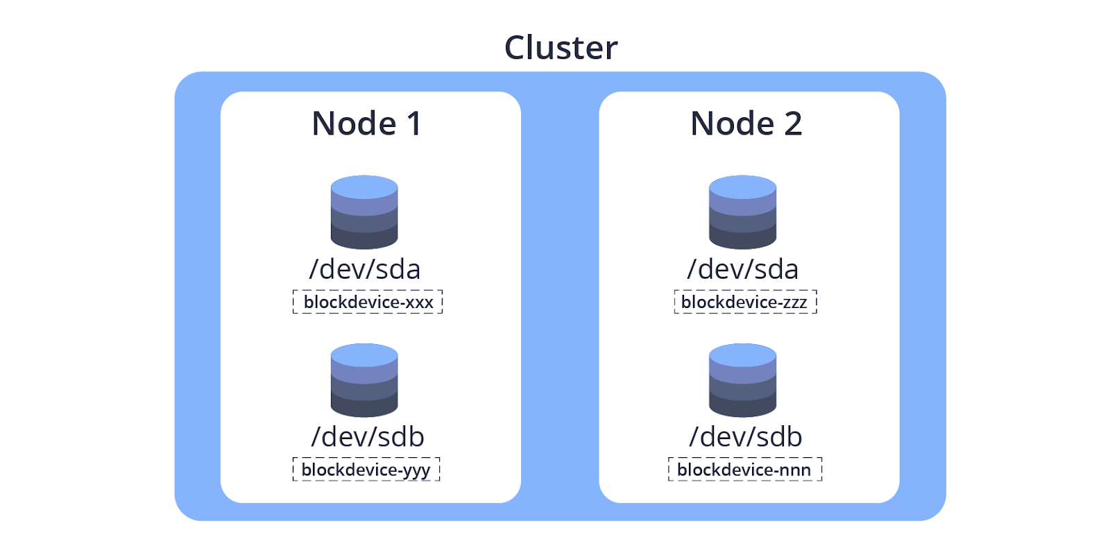 BlockDevice