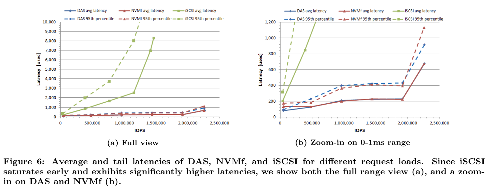 Average and tail latencies of DAS, NVMF and iSCSI of different request loads.