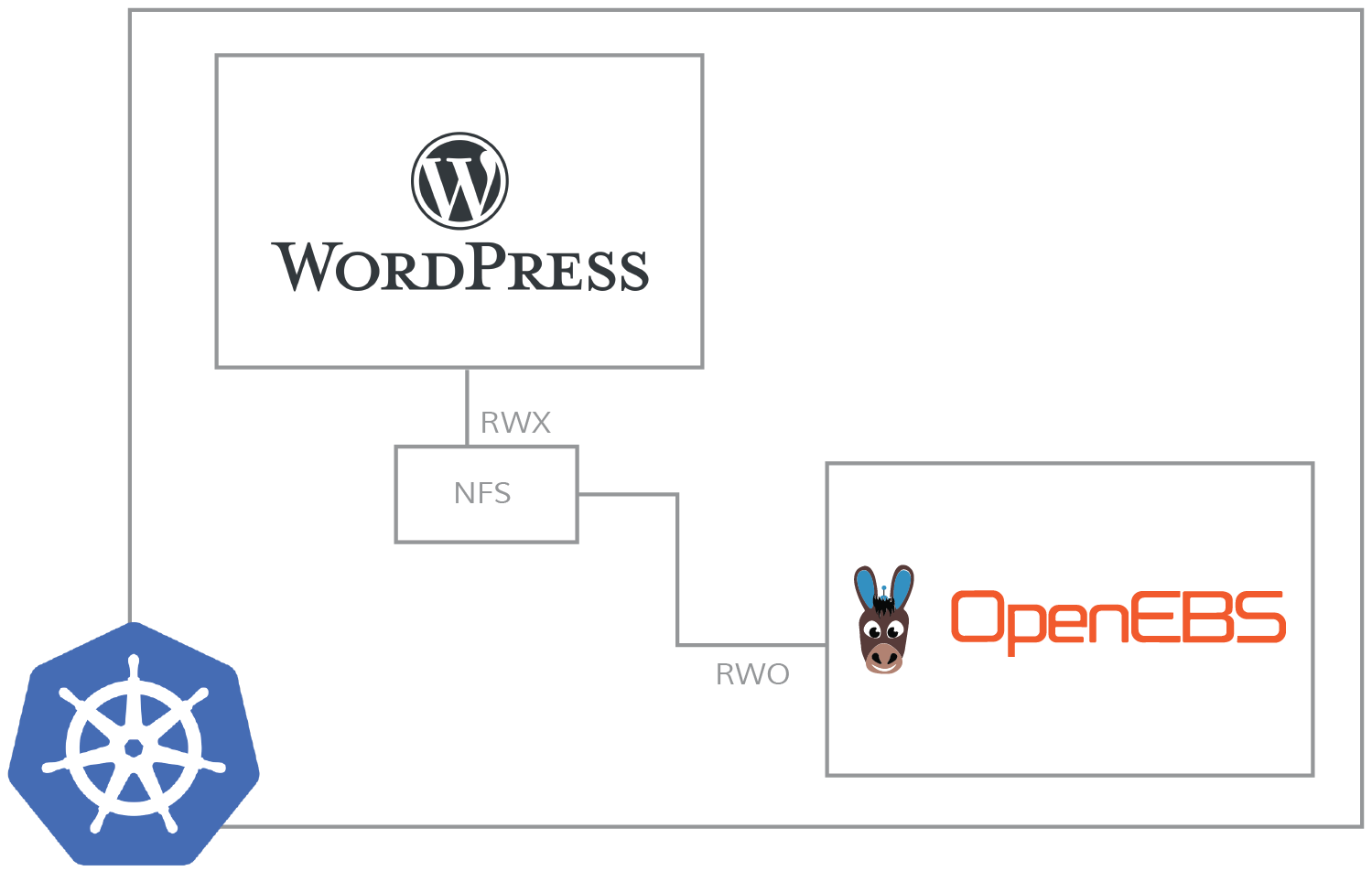 How to run NFS on top of OpenEBS Jiva