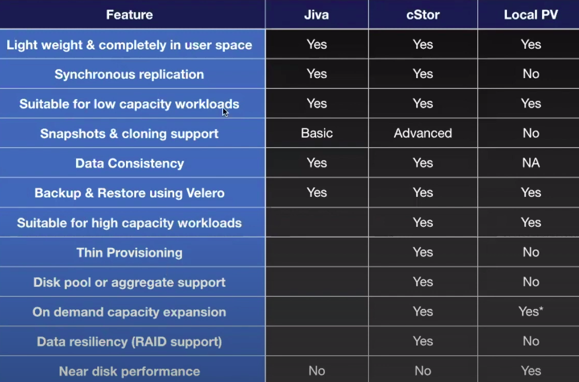 Comparison of the storage engines