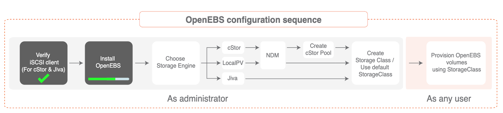 OpenEBS configuration sequence