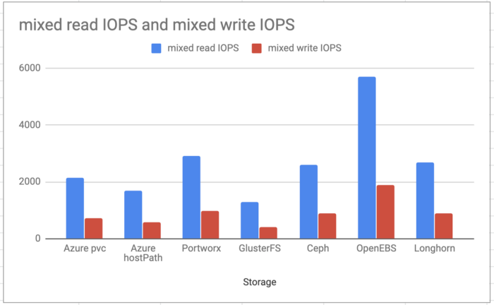 OpenEBS Mayastor: mixed read IOPS and mixed write IOPS