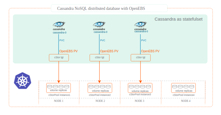Cassandra NoSQL distributed database with OpenEBS