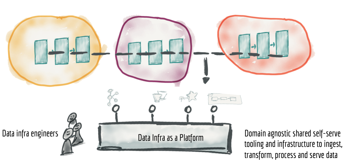 PIC credit: https://martinfowler.com/articles/data-monolith-to-mesh.html